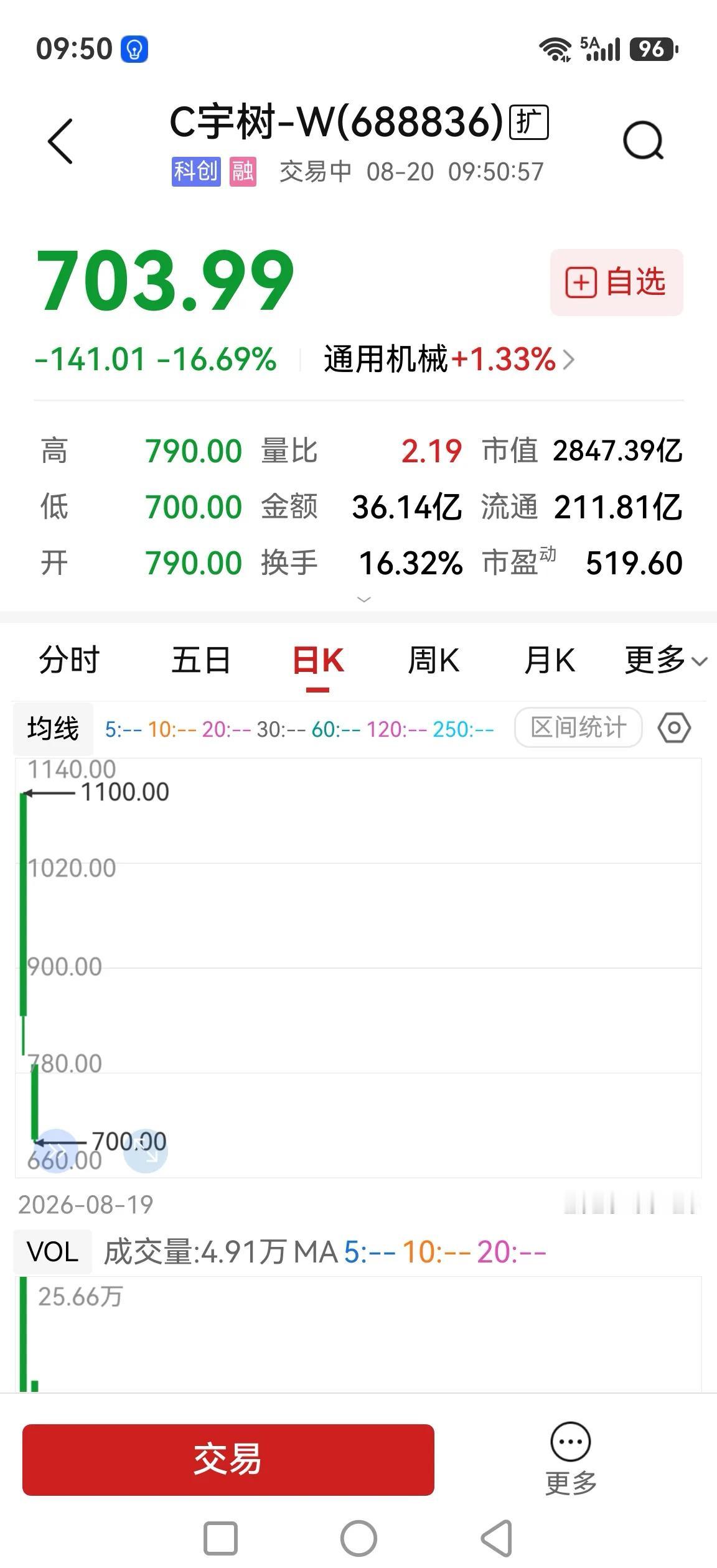 机器人这个坑挖得有点大。宇树科技上市没把相关股票带起来反而给抽血抽崩了，中大