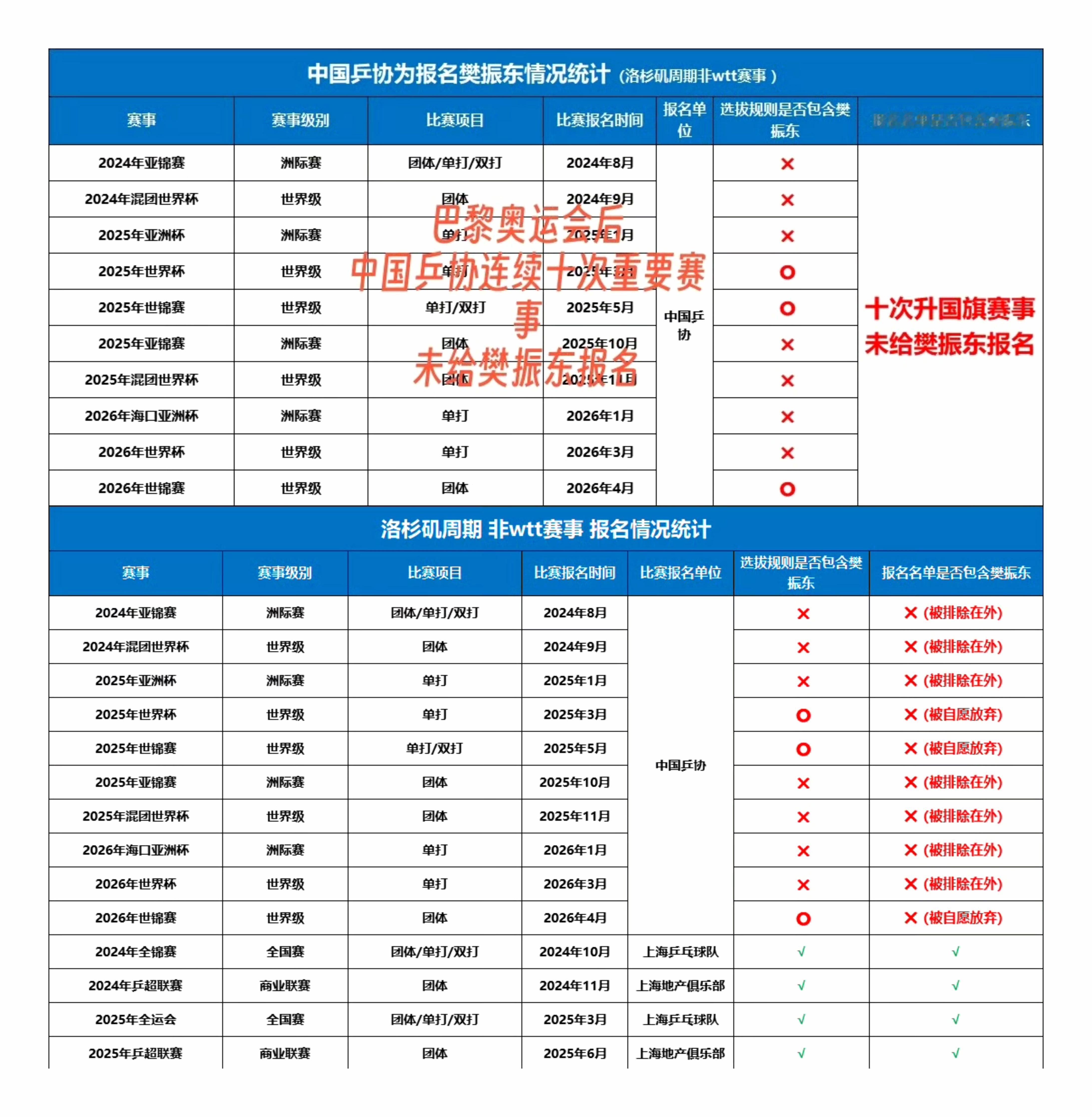 除非樊振东本人亲口回应，否则，中国乒协的每一个字，我都不信。回望过往，在事关功勋