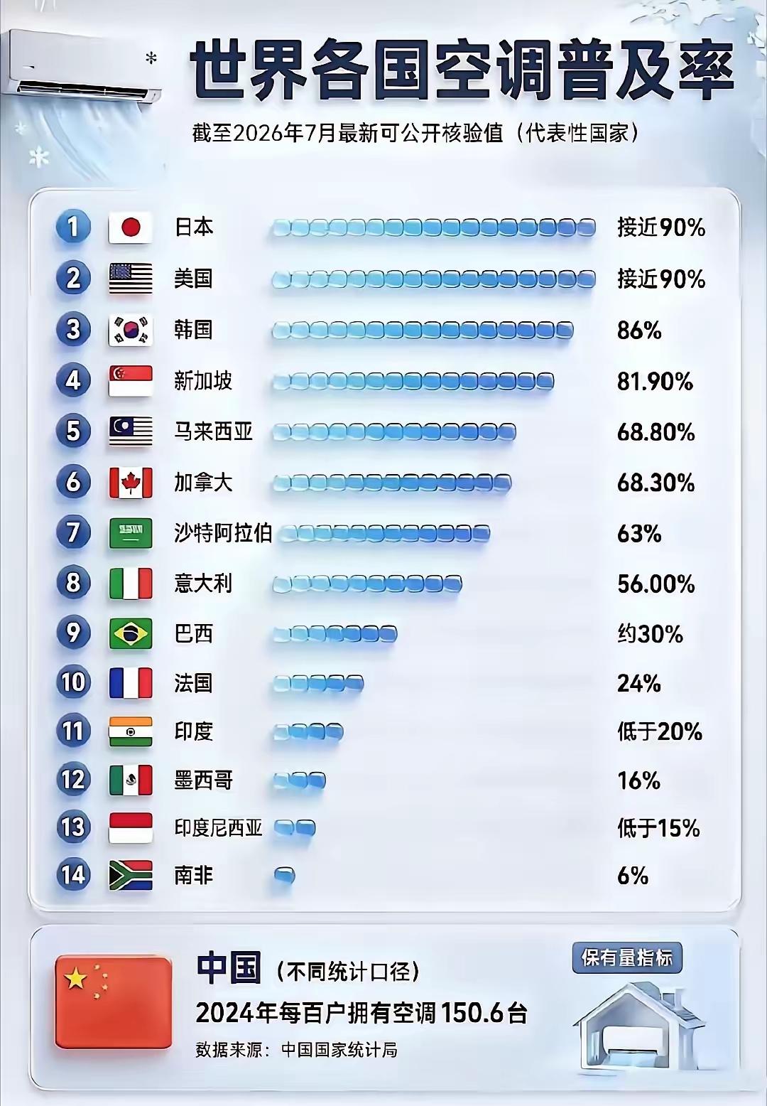 看看这空调普及率。当我还在疑惑这个榜单上居然没有中国时候，我发现中国被排除在外