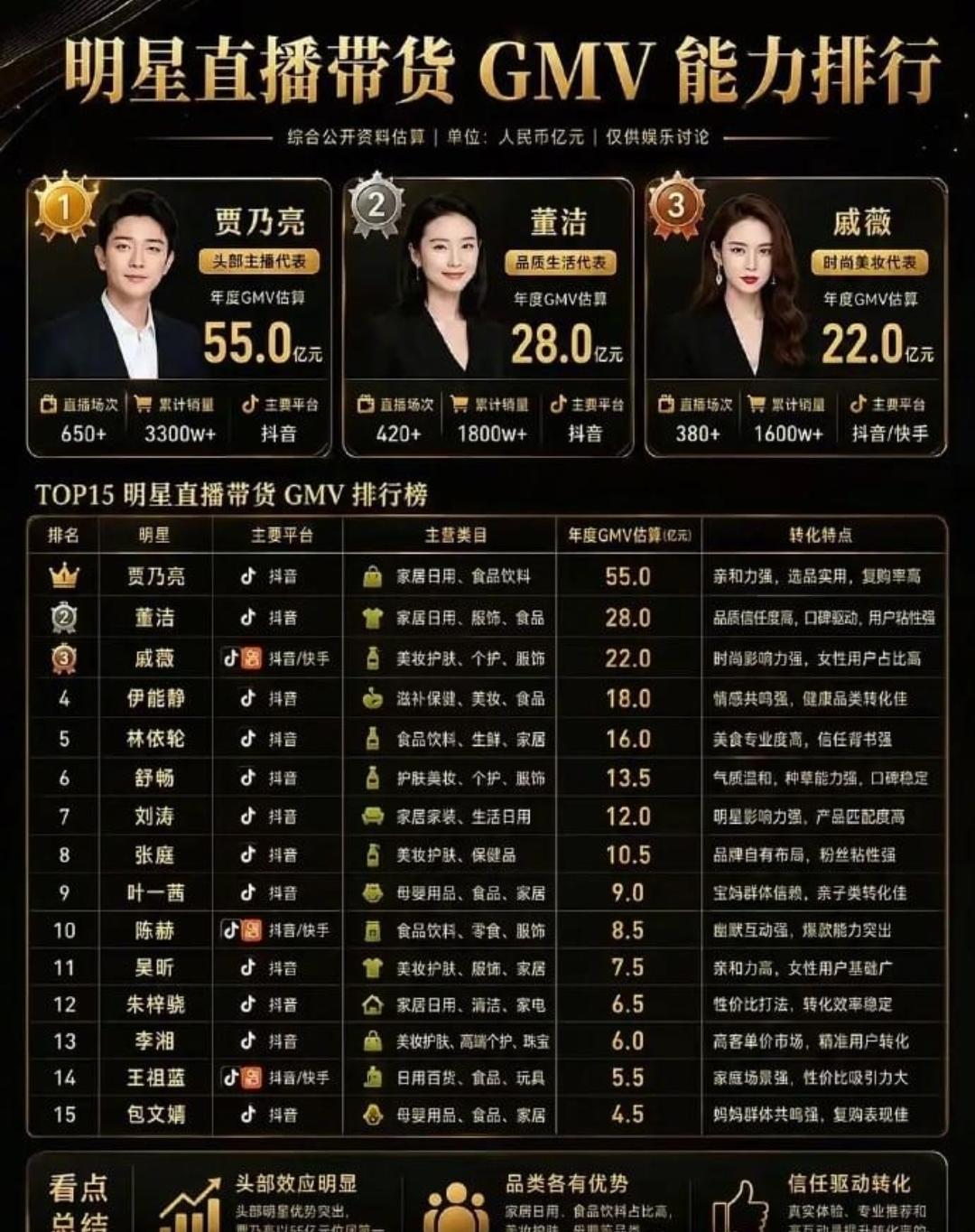 明星直播带货能力榜单出炉：第一名：贾乃亮55亿第二名：董洁28亿第