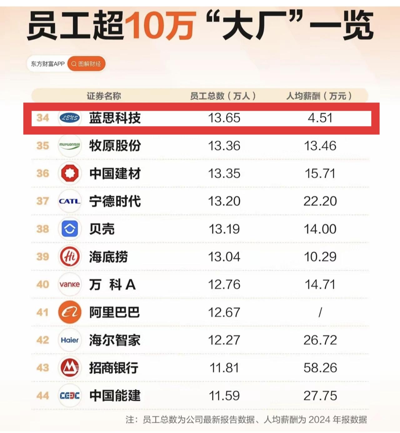 蓝思科技的人均年薪真的好低哦，才4.5万元，平均每个月不到四千元。这已经包含了高