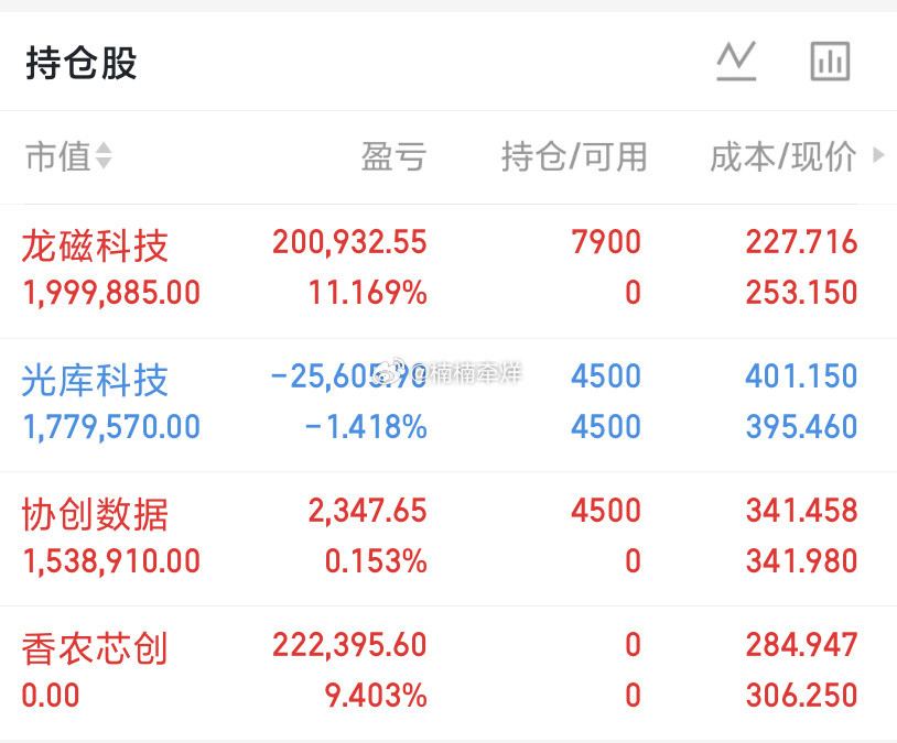 今日实盘操作今日下车：香农芯创今日上车：龙磁科技和协创数据光库科技没动点赞留言8