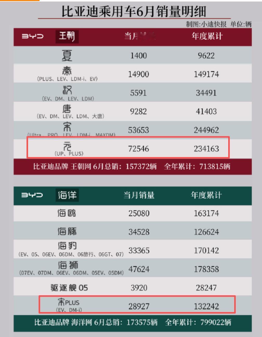 比亚迪：元气满满！没想到2026年6月，比亚迪所有车型中，最亮眼的竟然是元，