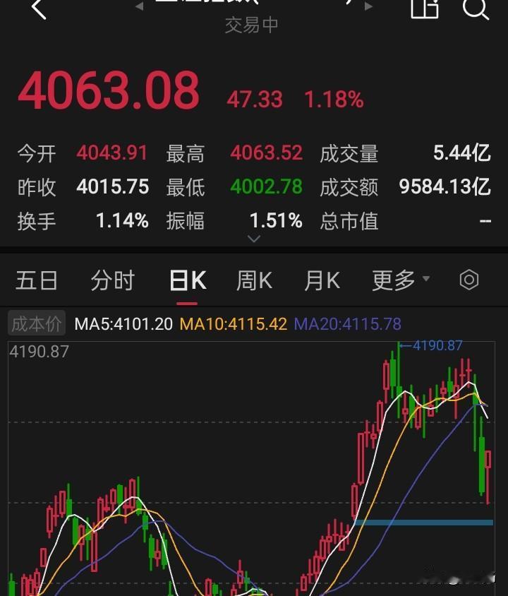 调整结束了！回踩4000点的动作已经完成，最低4002点，接下来会重拾升势！