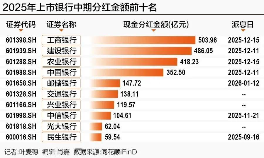 大发503亿红包，果然还是工行出手最大方，一个年中分红，今年就有32家上市银行展