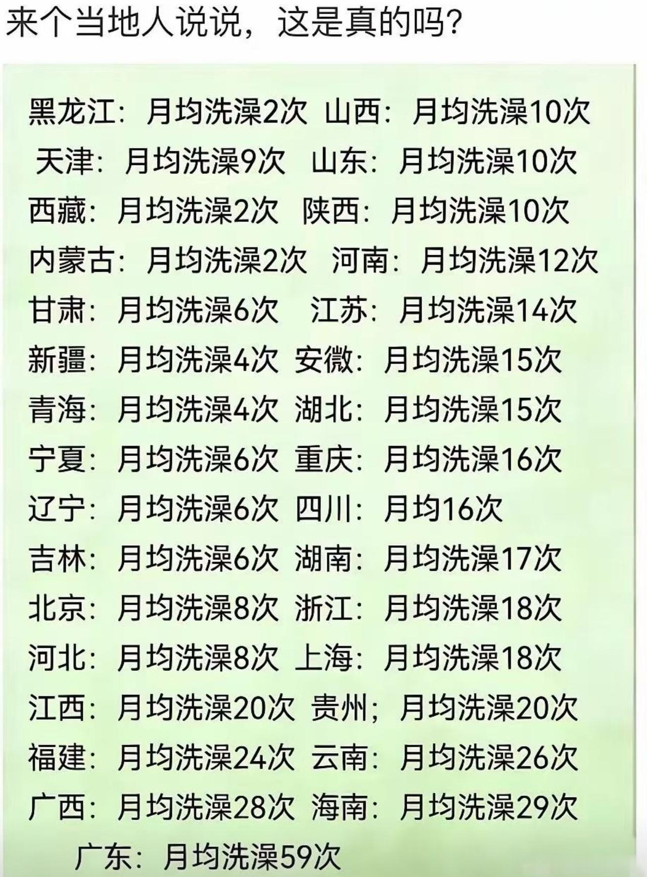 全国洗澡次数排行榜一出，南北差异直接焊死在台面上。北方各省月均个位数，南方朋