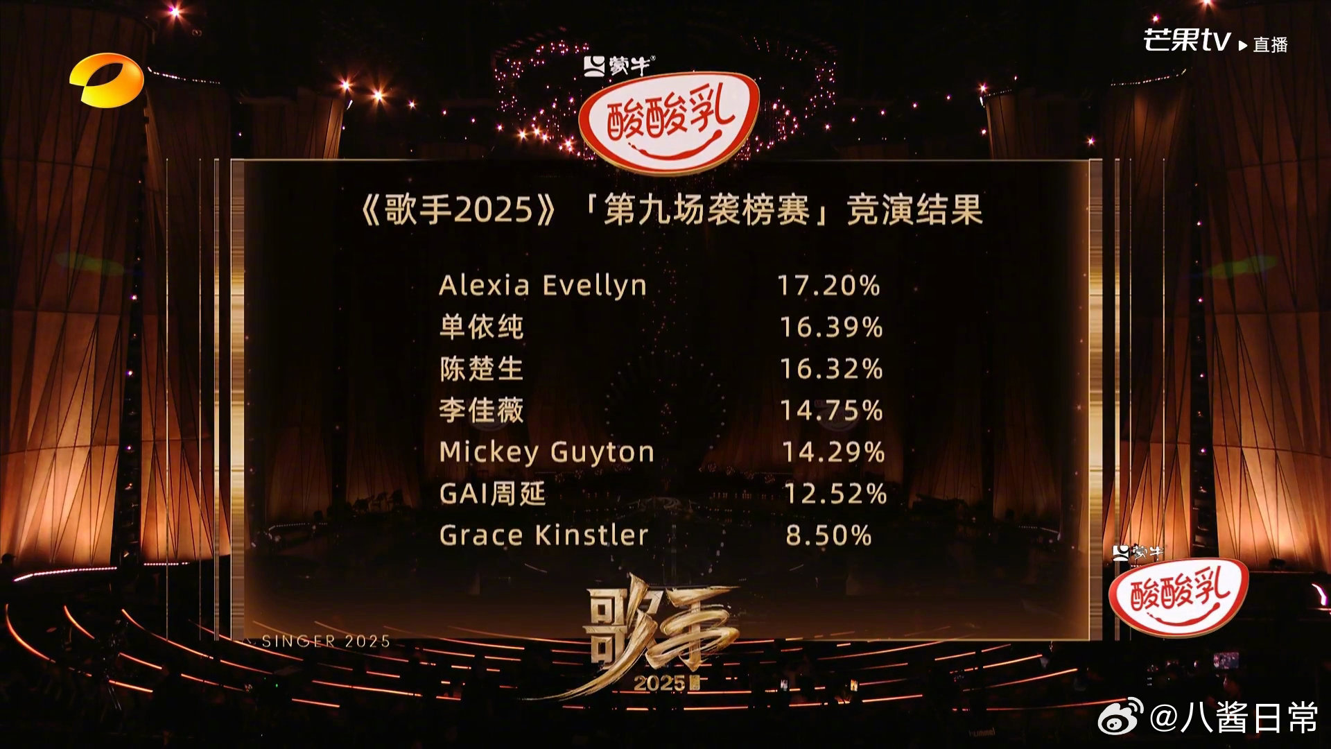 歌手2025第9期排名，艾莉西亚第一，乔丹·史密斯袭榜成功，Grace淘汰1.