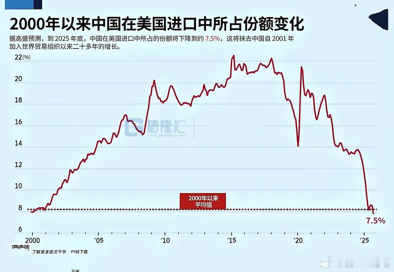 中国在美国进口中所占份额将下降到约7.5%，这是2001年加入WTO之后20多年