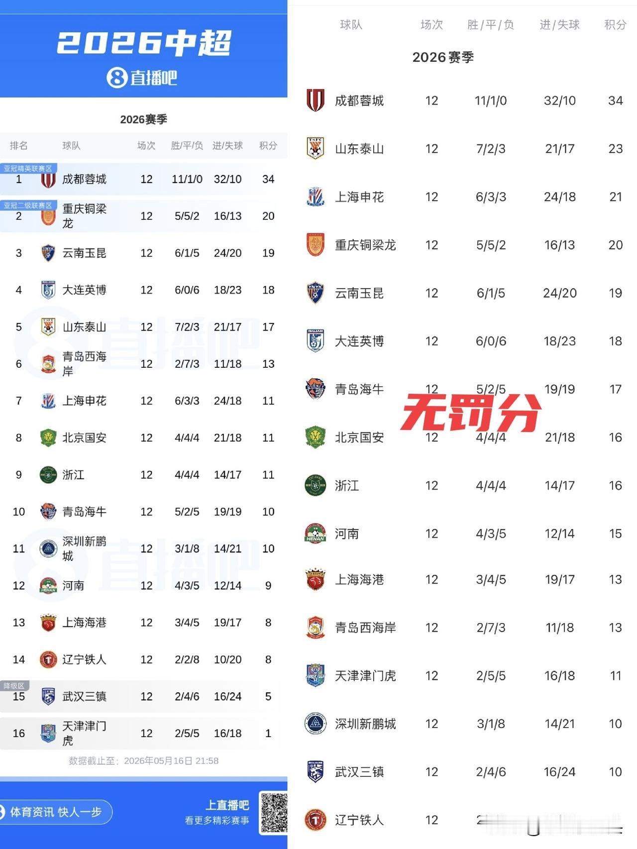 成都蓉城积分榜独一档，上海海港断崖式下滑沦为保级队！有些小黑子，说成都蓉城就