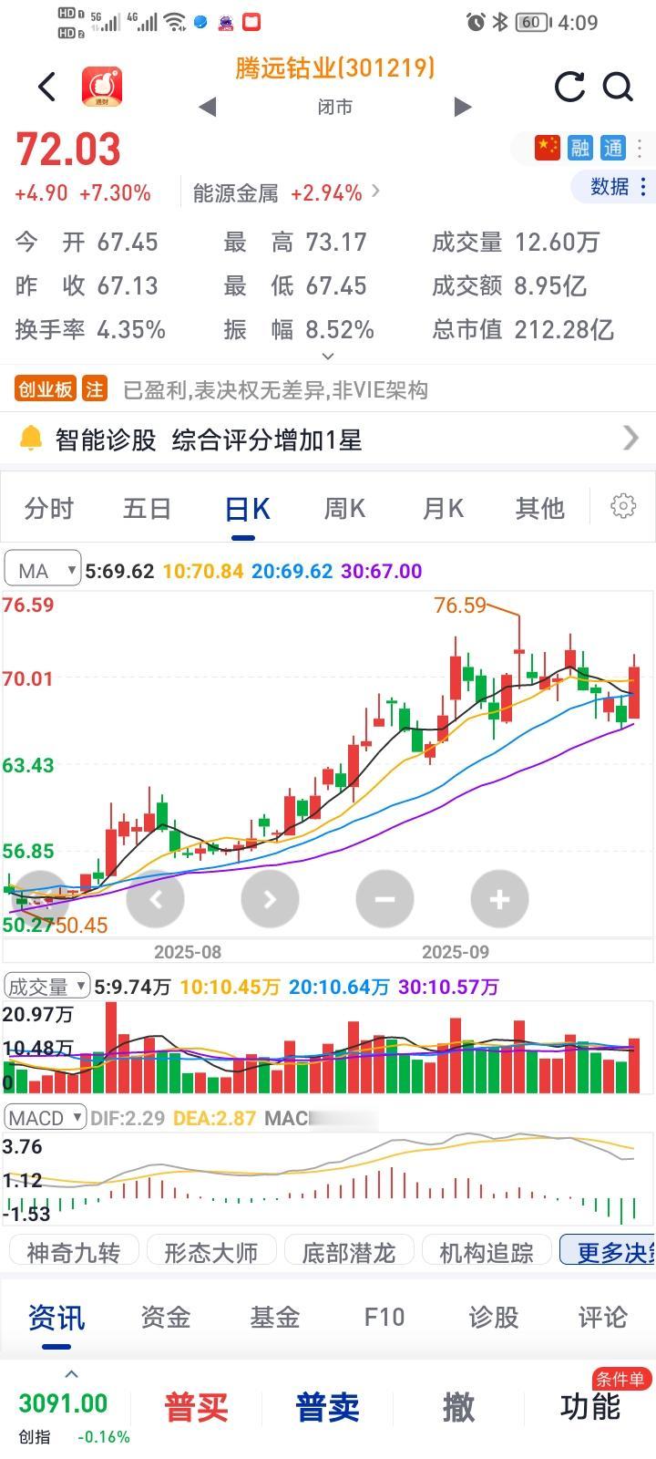 为什么涨起来这么猛，全是固态电池这个风口给带的。腾远钴业主要从事钴、铜、镍、锂