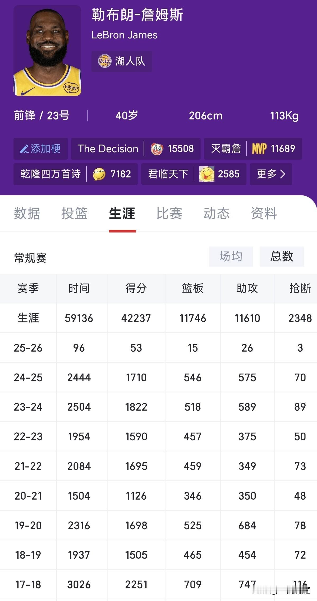 只差864分钟，詹姆斯NBA常规赛出场时间就突破60000分钟了，按场均30分钟