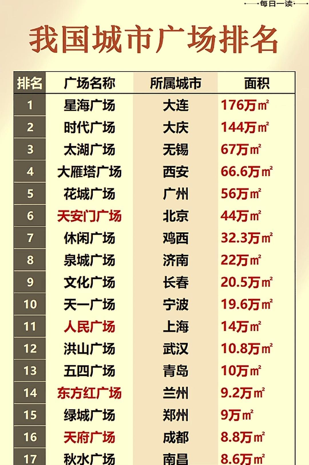 城市广场面积排名