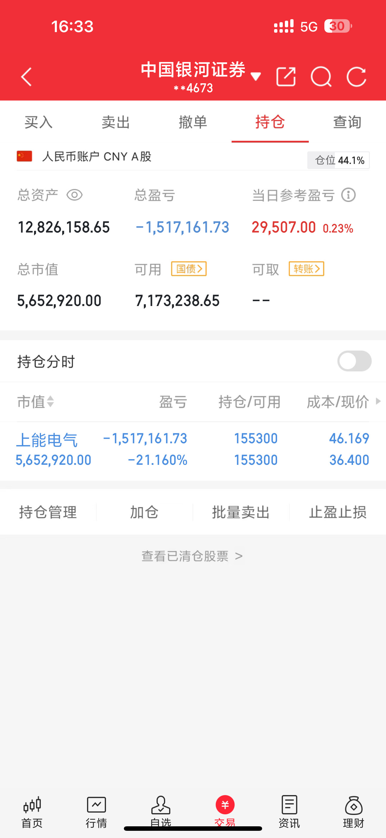 各位股友！今日账户回血2.9w，算是给绿油油的持仓添了点暖意～不过看着前期的亏