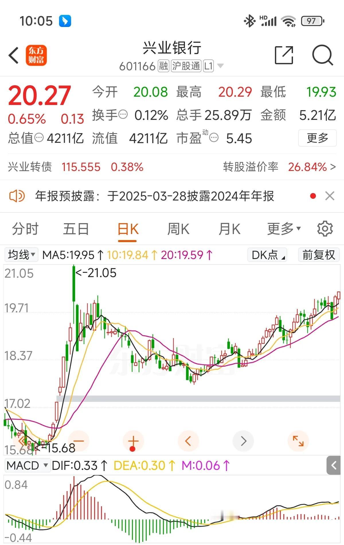 兴爷真猛，18的兴业是渣渣兴，20以上的必须喊兴爷;节前最后两个交易日了，已