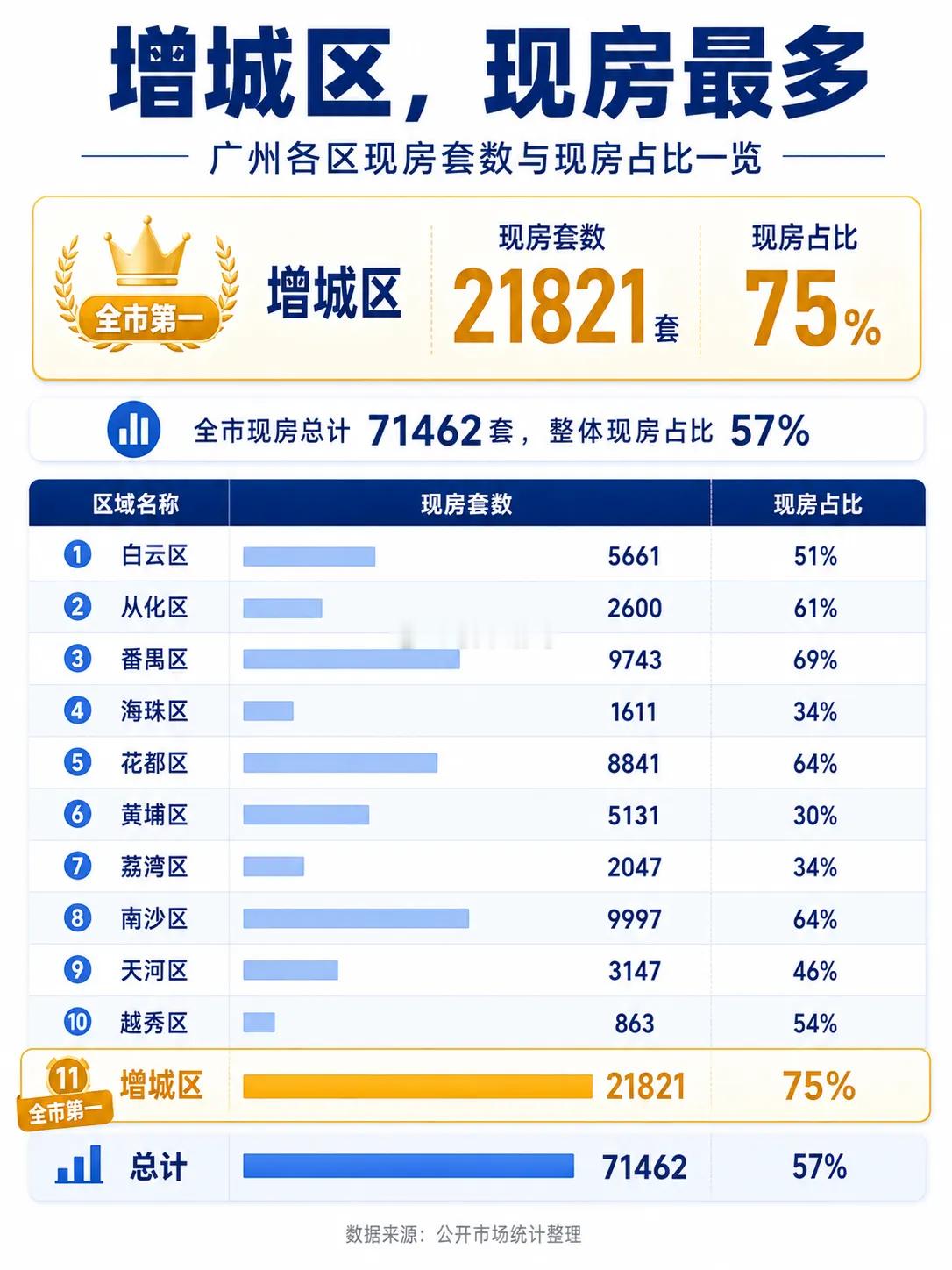 增城，广州现房最多的区域。。