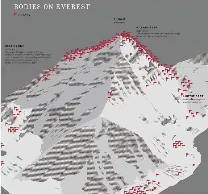 红色是珠穆朗玛峰登山者遗体，因为搬运清理花费巨大，只能遗留在珠峰。因为珠穆朗玛峰