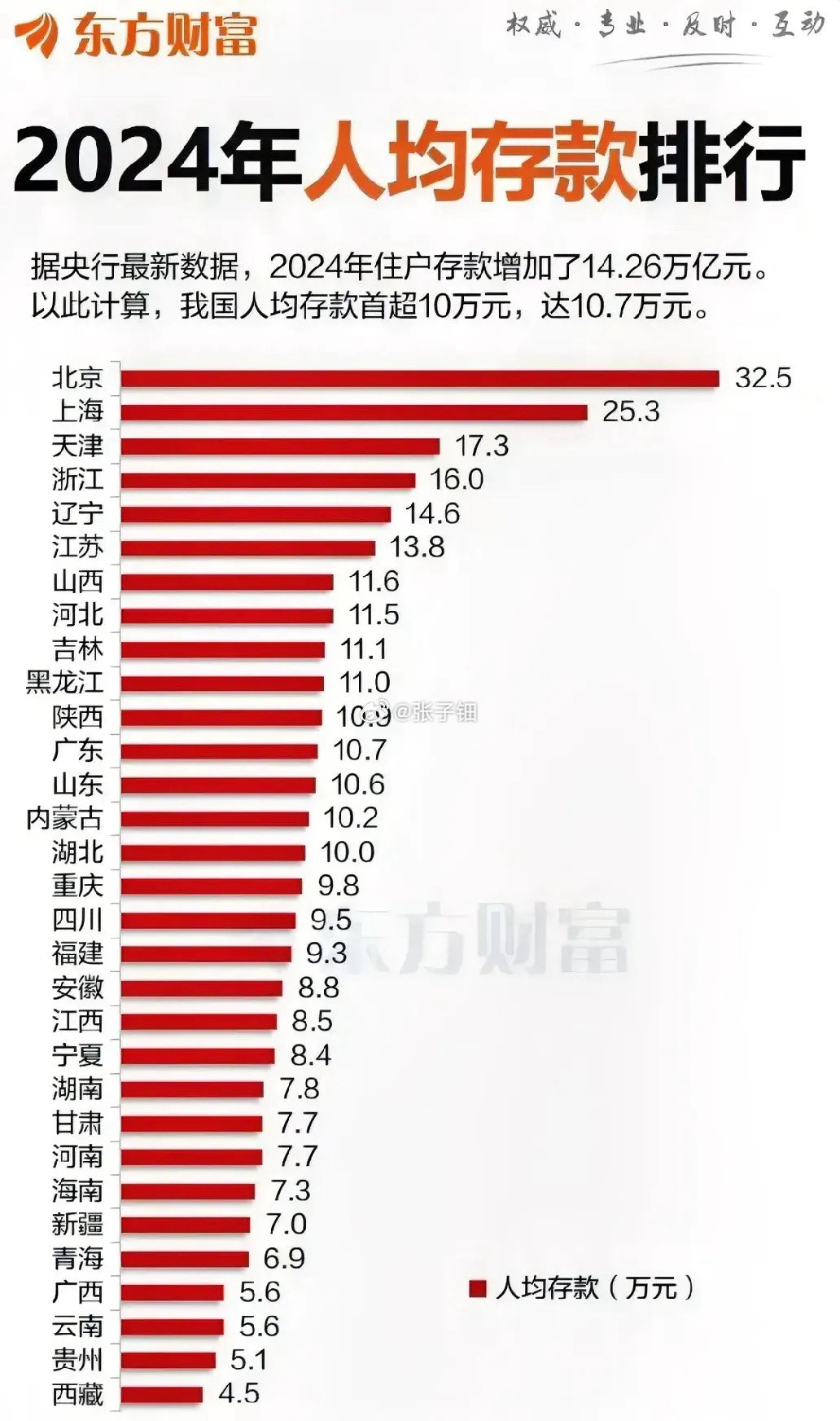 2024年人均存款排行榜你达线了吗？