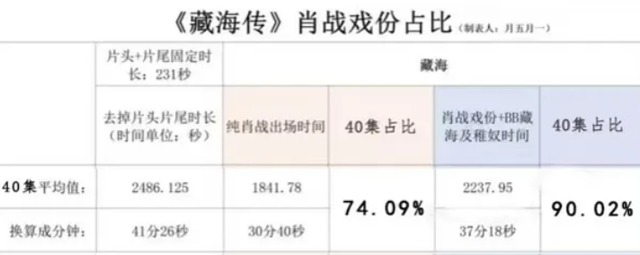 难怪看到好多粉圈也在要求90%戏份，说实在的这种少之又少，正常的大男主有个60%