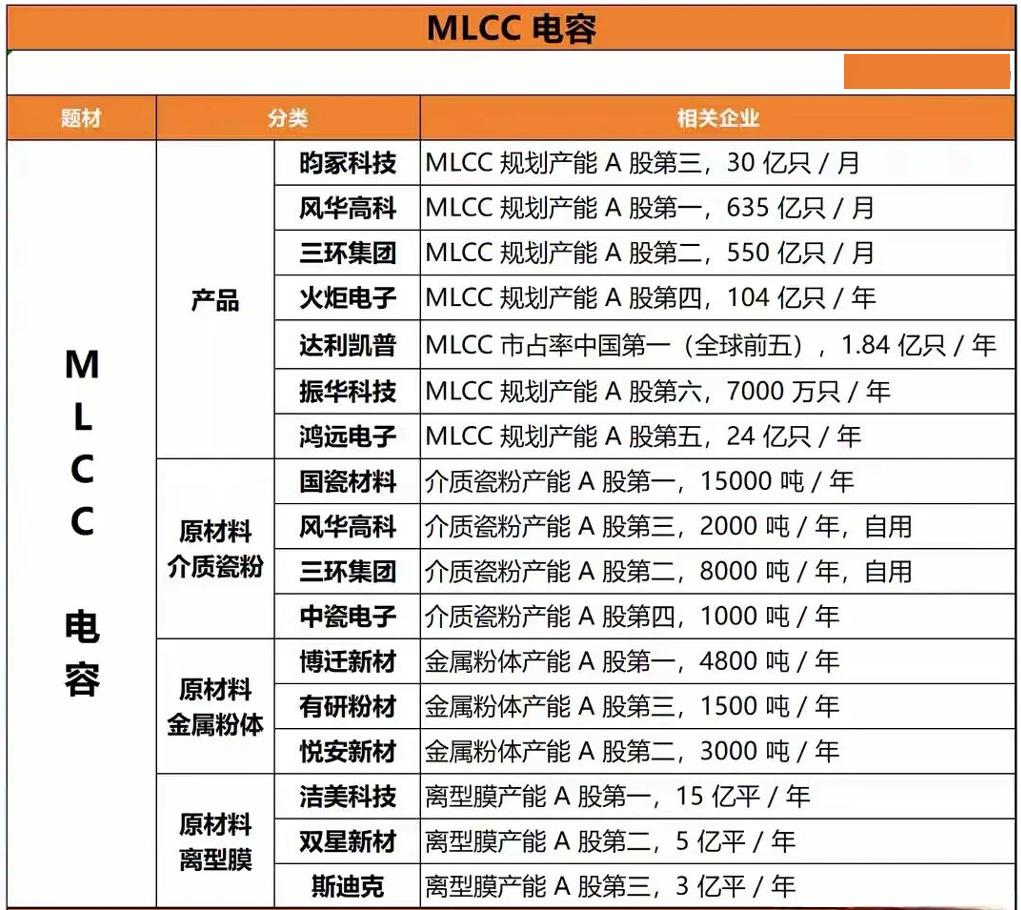 大幅上调盈利！MLCC超级周期要来？很多人以为最近MLCC涨停潮，只是AI