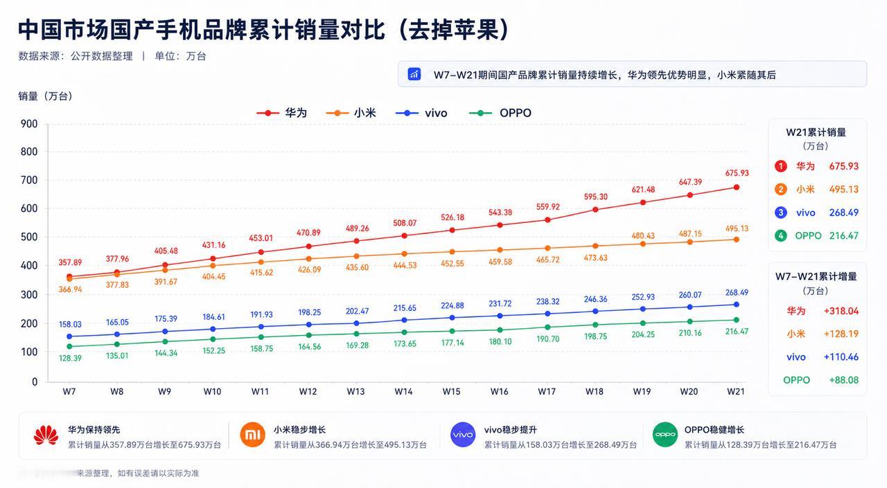 真的是不比不知道，一比吓一跳，原来华为的优势这么大了。自从华为Mate80