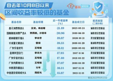46只垫底基金亏超10%