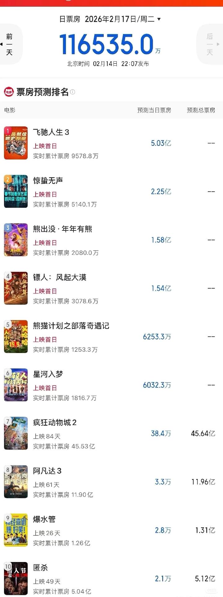 不得不说，今天春节档电影票房不容乐观。查了下，去年正月初一票房是18亿多，而今