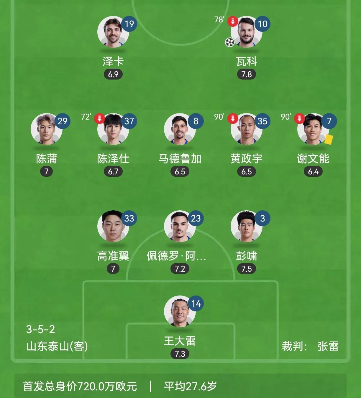 泰山变阵有效，多人打高分但一人有隐患泰山变阵了，虽然还是三中卫，不过后腰增加到