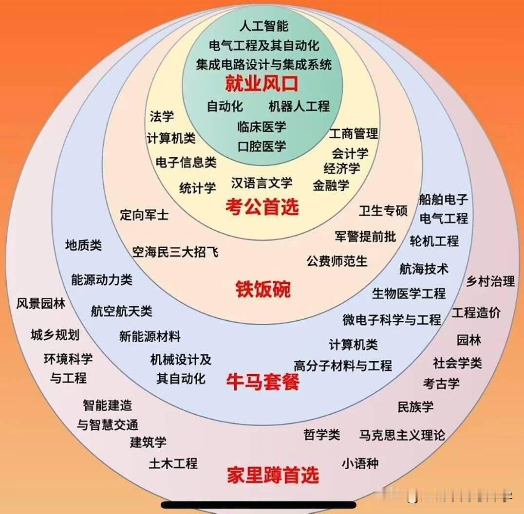 2025高考专业选择指南，谁是就业风口？谁是考公首选？谁是铁饭碗？谁是牛马套