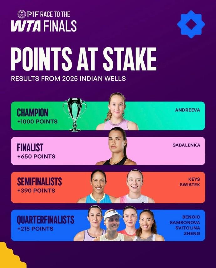 印第安维尔斯站成绩不及上届，看看有谁会被扣分北美阳光双赛之一的印第安维尔斯站