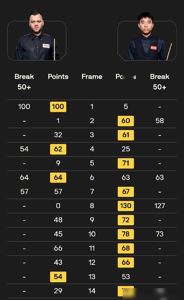 11人！中国斯诺克军团把克鲁斯堡打成了“主场”！丁俊晖赛前放话“为中国骄傲”，我