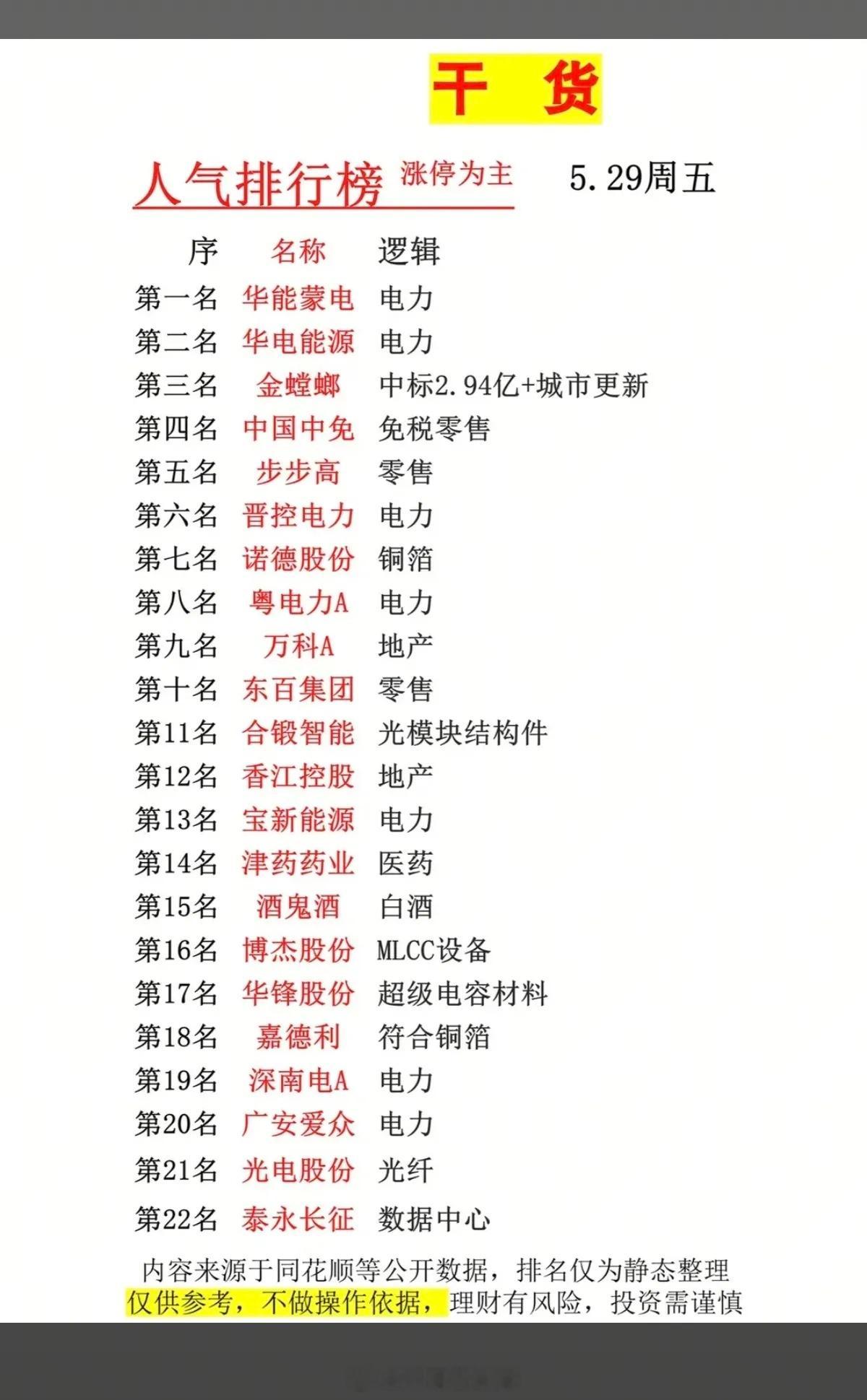 5.29周五市场热点方向+人气热度榜！1.电力2.免税零售3.房地产开发4.