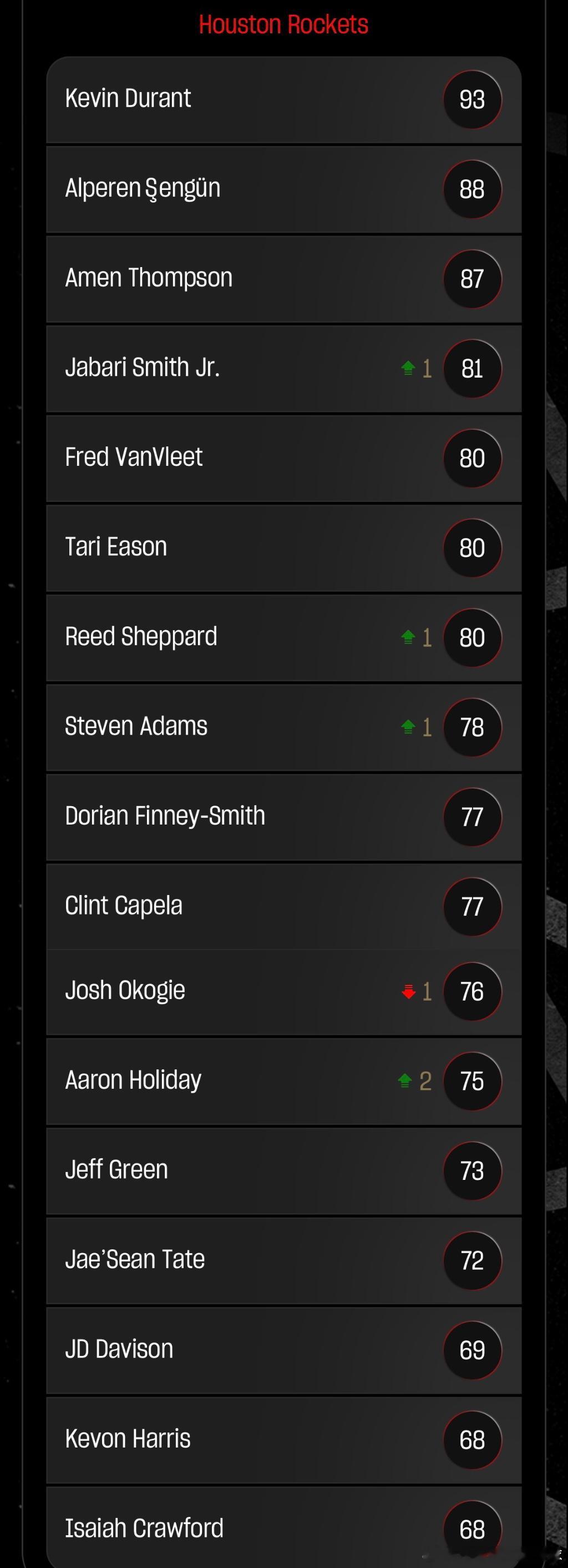 NBA2K官方更新了火箭各球员能力值列📊1.凯文·杜兰特-932.