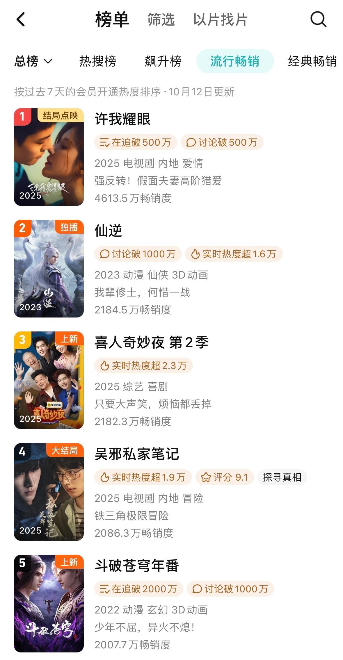 10.12拉新许我耀眼4011.6来到年榜第三，纵观整个平台这样强劲势头的除了