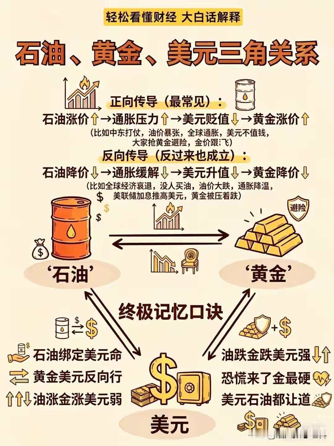 石油、美元、黄金：[捂眼睛]全球资产“铁三角”核心逻辑在全球金融市场中，石油、