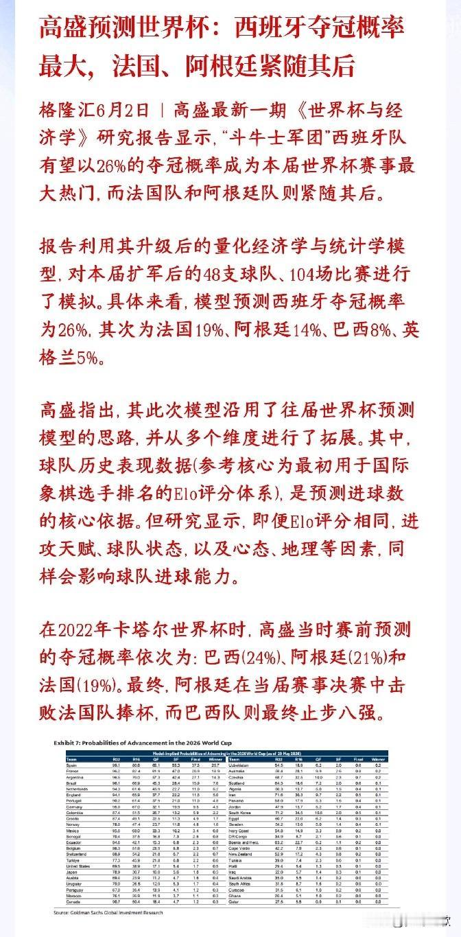 世界杯今年冠军是西班牙？高盛做出了冠军预测高盛用了一套数学模型，把48支球队、