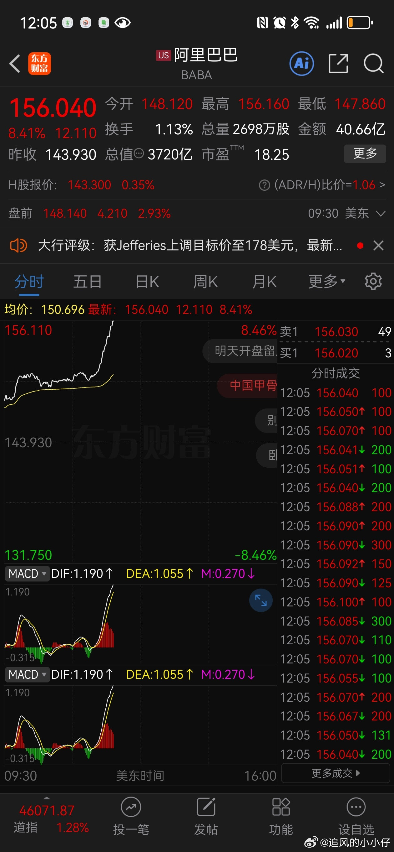 阿里巴巴暴涨，和美团的战斗胜负已分，股价走势给出答案了。​​​