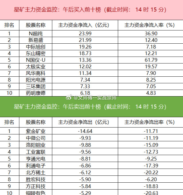 今日主力资金呈现极端分化态势。通信、计算机、交运设备等板块获资金净流入；有色金属