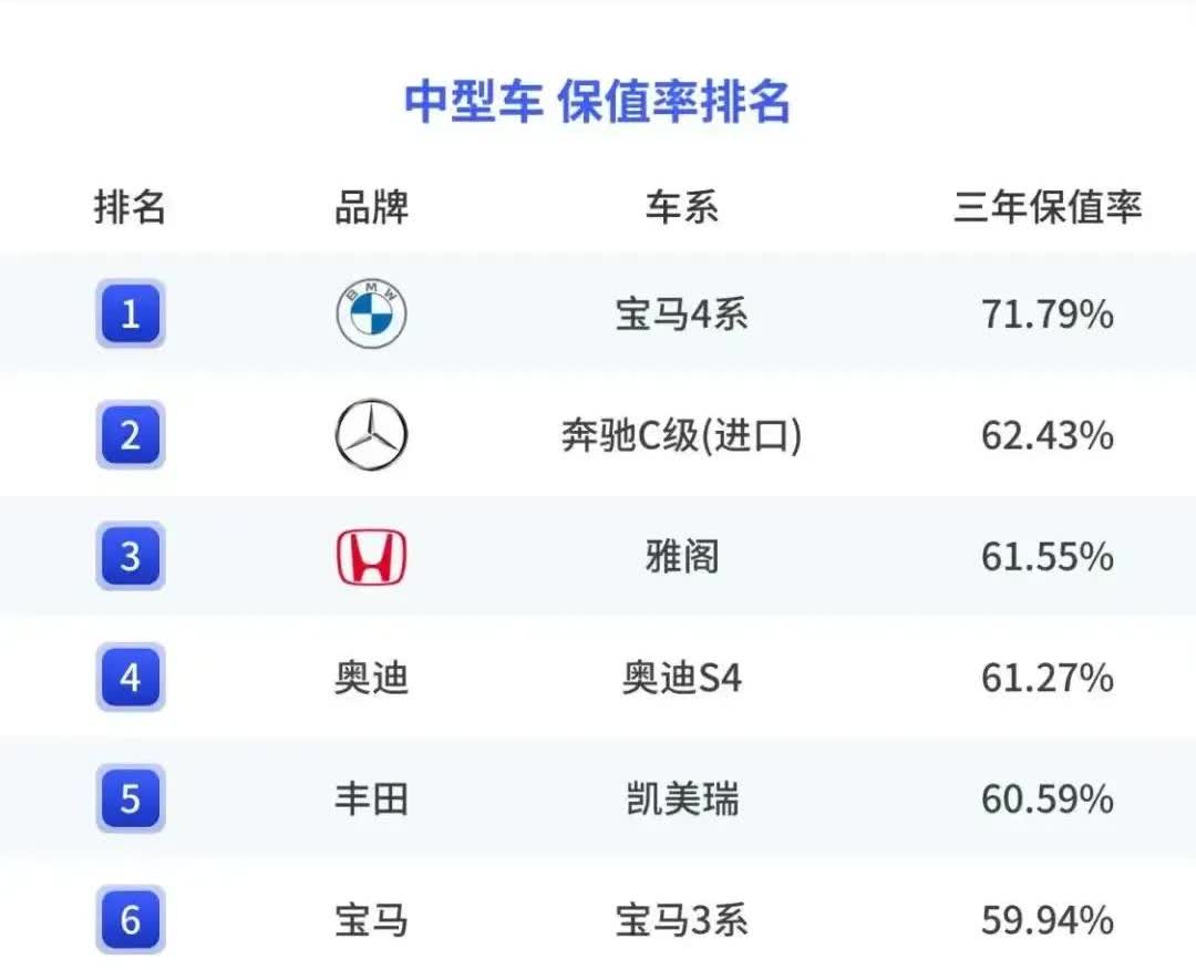 合资车的实力还是很强的，中型车保值率前十名全是合资车：宝马、奔驰、本田、丰田、奥