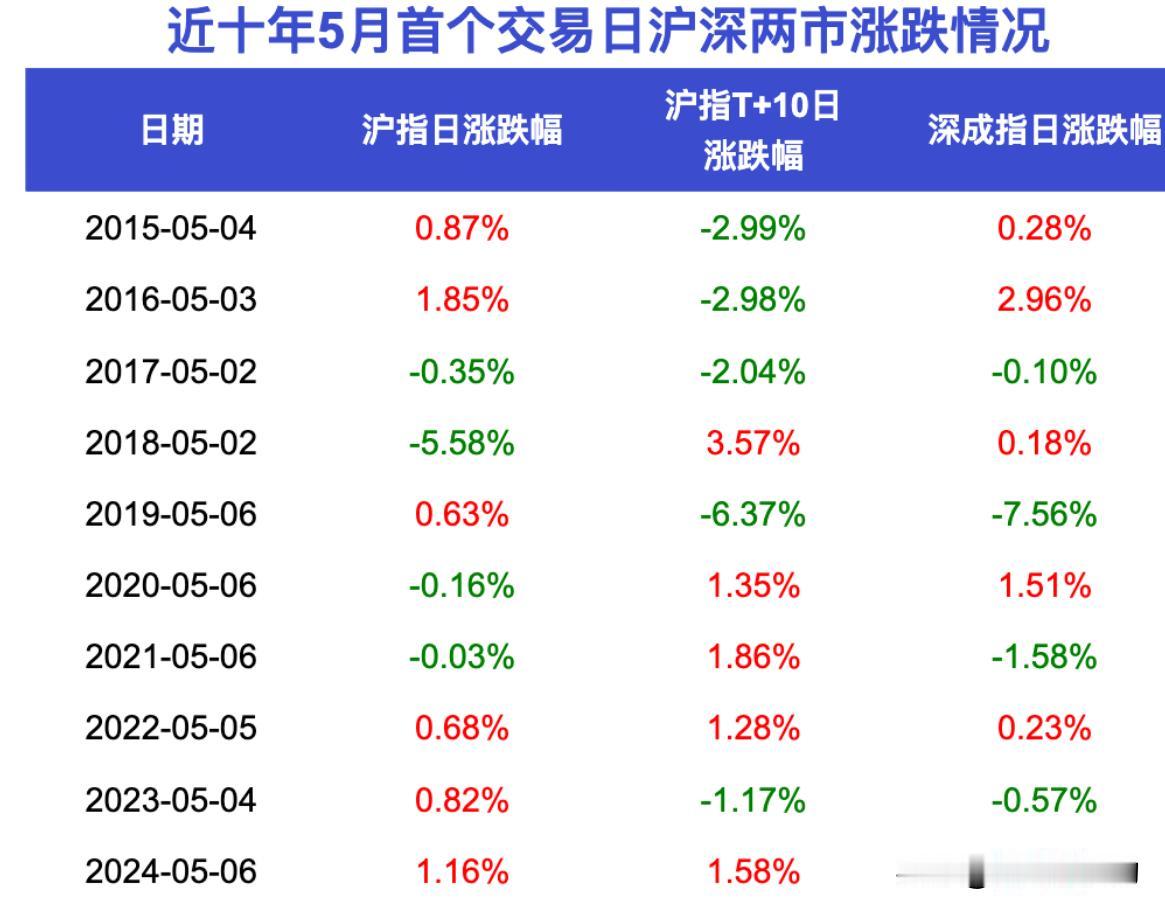 “五一”假期后怎么走？数据告诉你！直接看图今年“五一”假期，你选择持股过节了