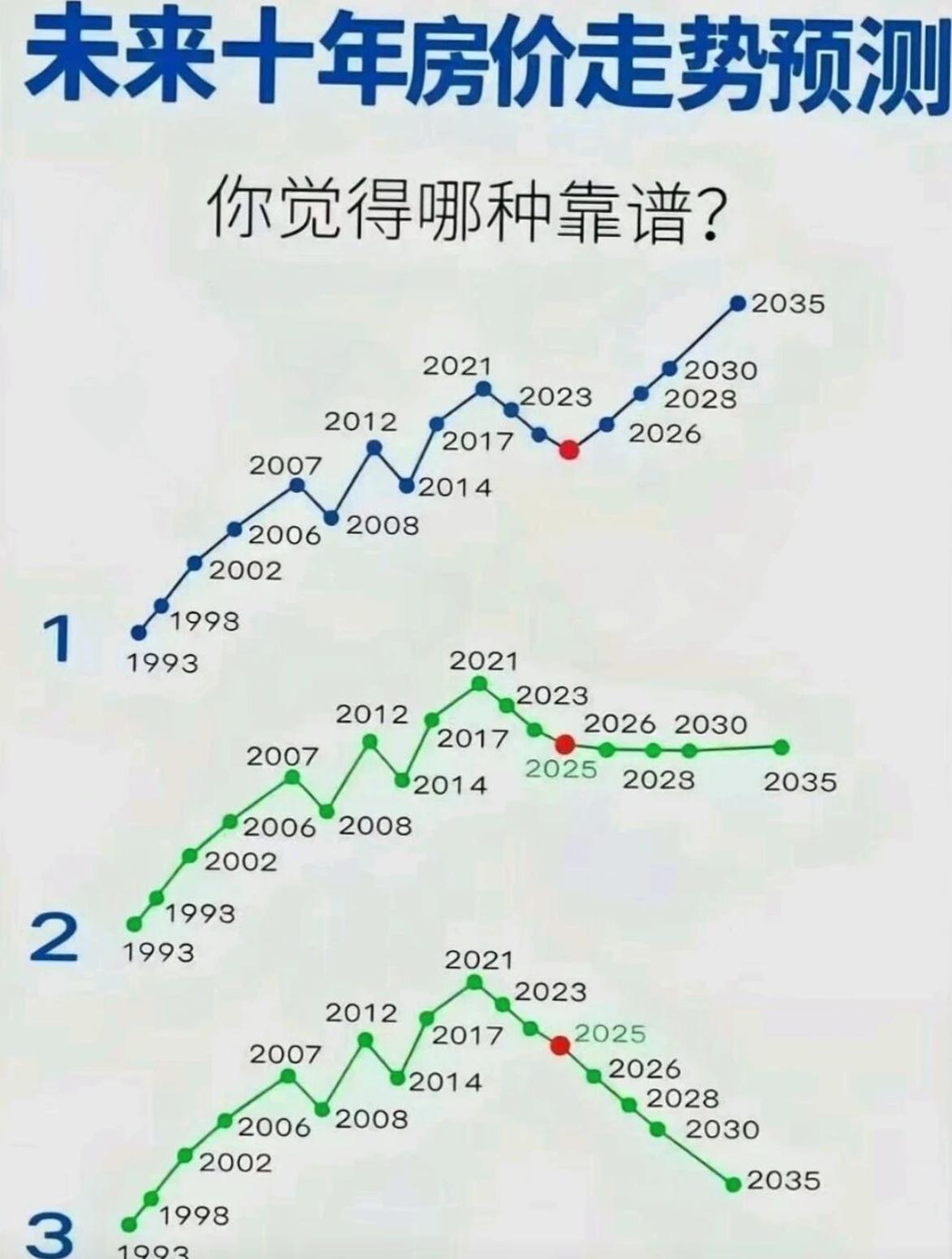 未来10年房价，3种走势你信哪个？第一种：2025年是个小低谷，之后一路猛