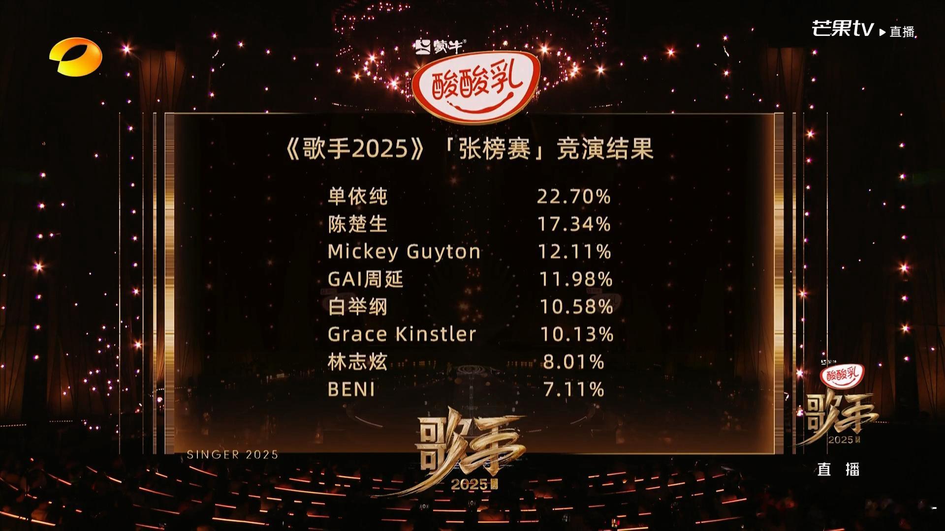 歌手排名歌手2025首期排名揭晓。唱歌这事谁都说都说不准。我其实比较关注林志炫，