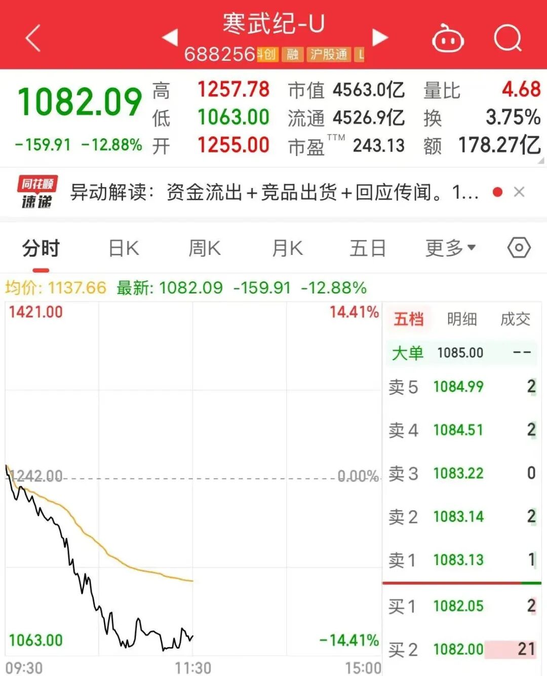 商业航天板块大涨, 掀起涨停潮