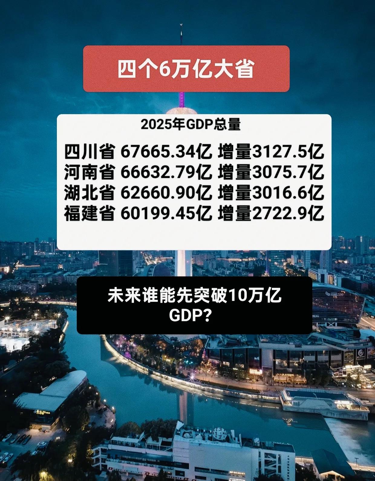 四川，河南，湖北，福建。四个6万亿大省，未来谁能先突破10万亿GDP？目前这