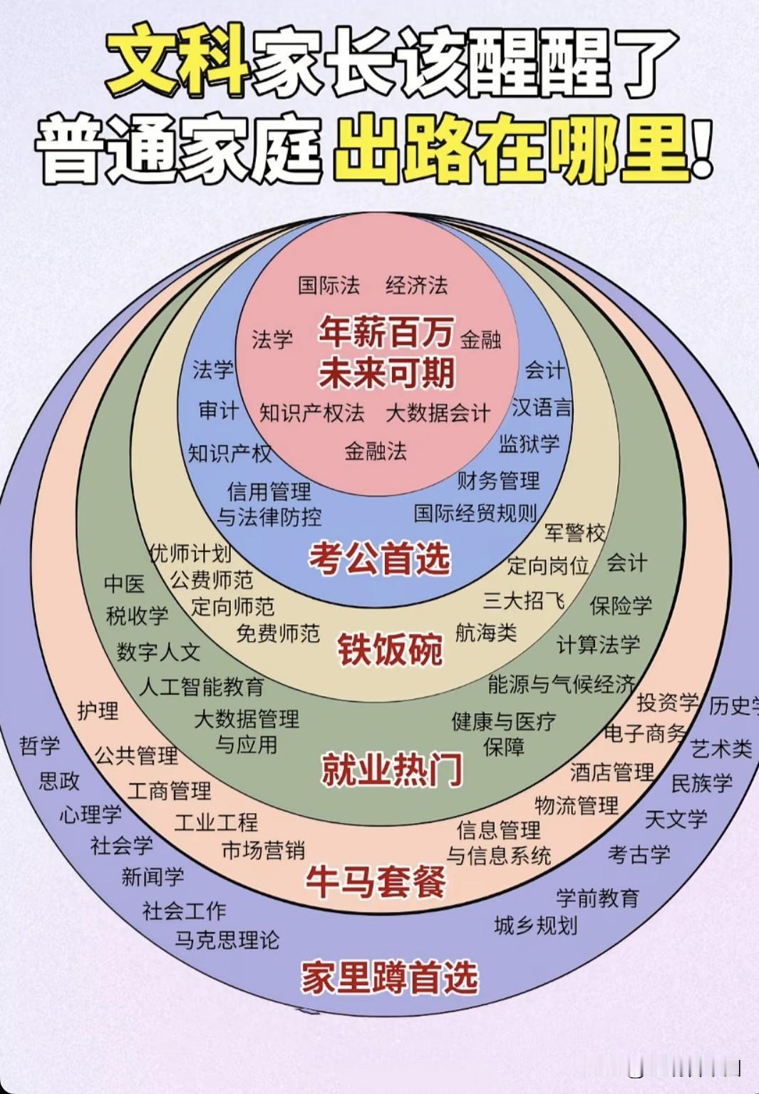 文科志愿填报理性规划方破局，文科专业按发展前景分类，从高薪方向到基础学科的不同路