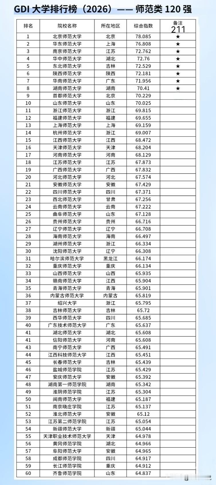 每个省份都有几所的师范院校，看看师范院校的最新百强名单，广东省5所师范院校入围。