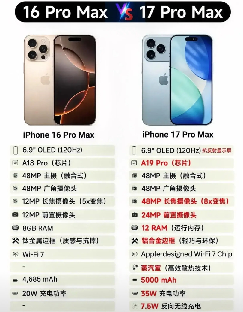 iPhone17ProMax和前代对比，有了显著的升级，不能再说挤牙膏了1