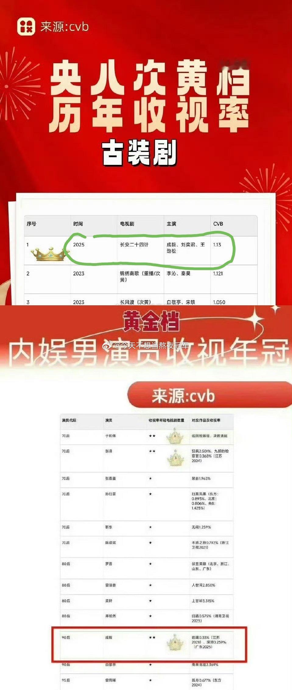 tg.网友统计的90🥜一番cvb实绩成毅《长安二十四计》央8次黄古装剧年冠，