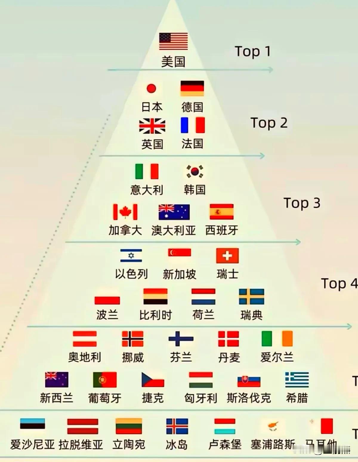 全球发达国家大排名,美国仍是发达国家第一,日本和英国并列发达国家第二。亚洲上