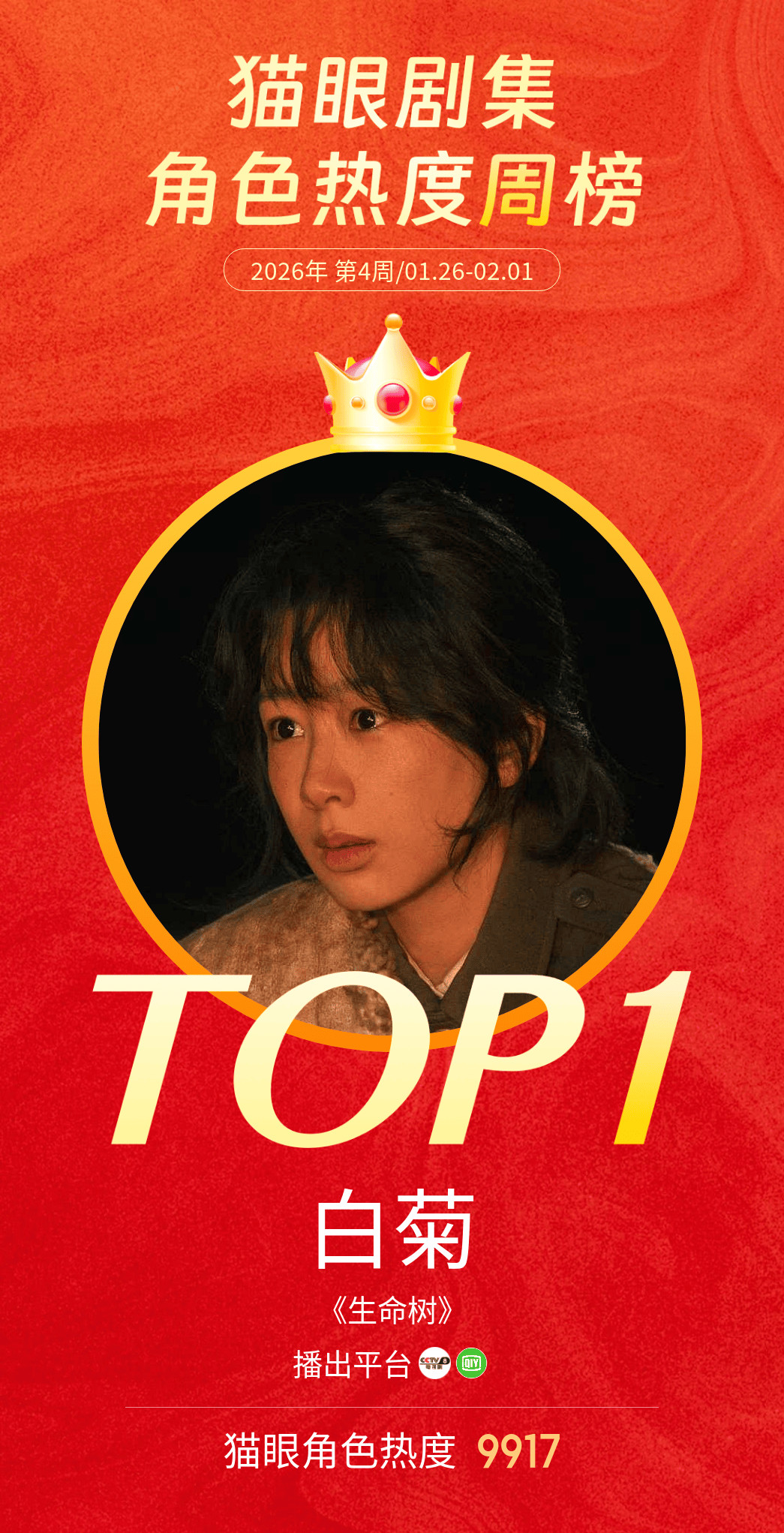 杨紫白菊角色热度冠军据猫眼专业版数据，在《生命树》中饰演的“白菊”成为猫眼角色