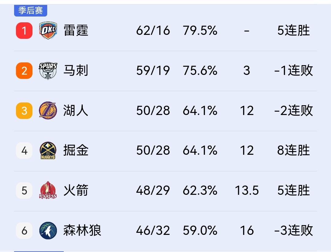 不堪一击，湖人128-134独行侠，本赛季季后赛注定一轮游！在刚结束的一场西